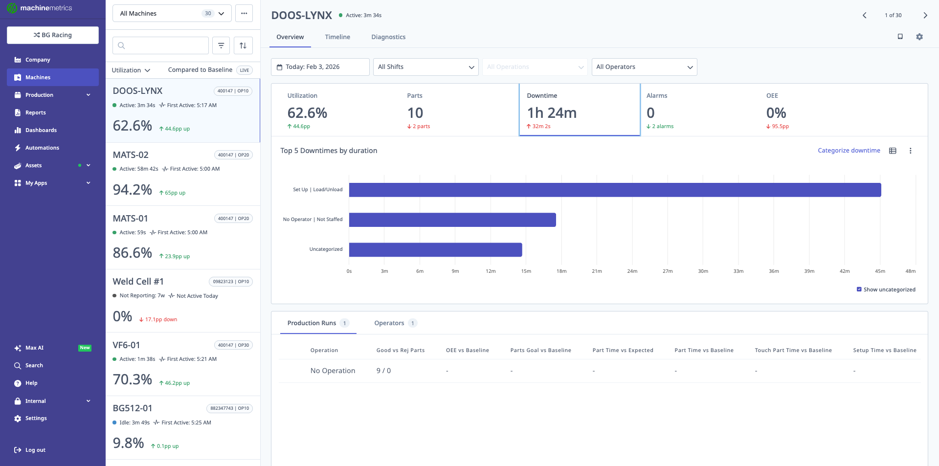 Top 5 Downtimes by Duration